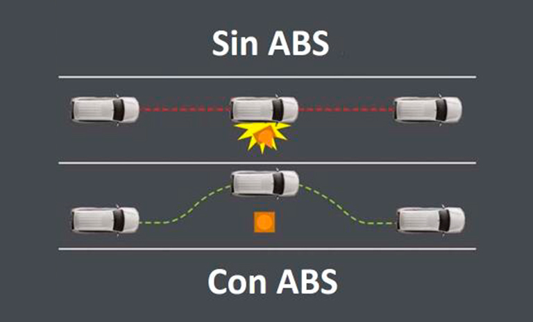 Diagrama de epxlicación de los frenos abs